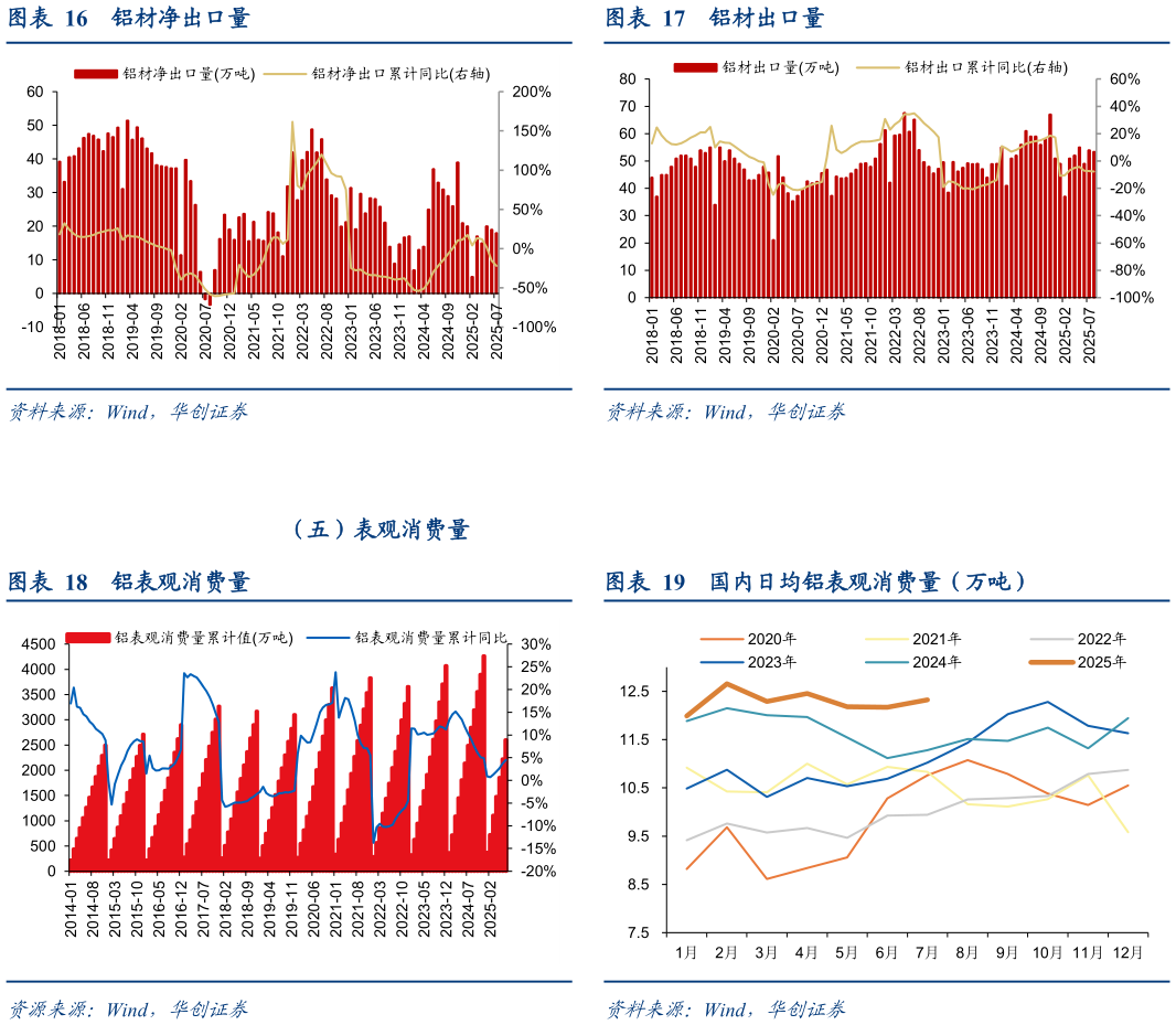 想问下各位网友铝材出口量 国内日均铝表观消费量（万吨）