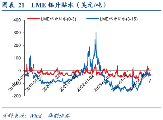 怎样理解LME 铝升贴水（美元吨）