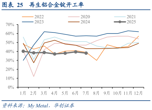 如何看待再生铝合金锭开工率
