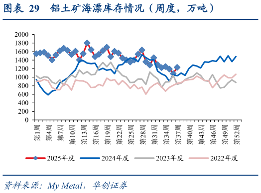 如何解释铝土矿海漂库存情况（周度，万吨）