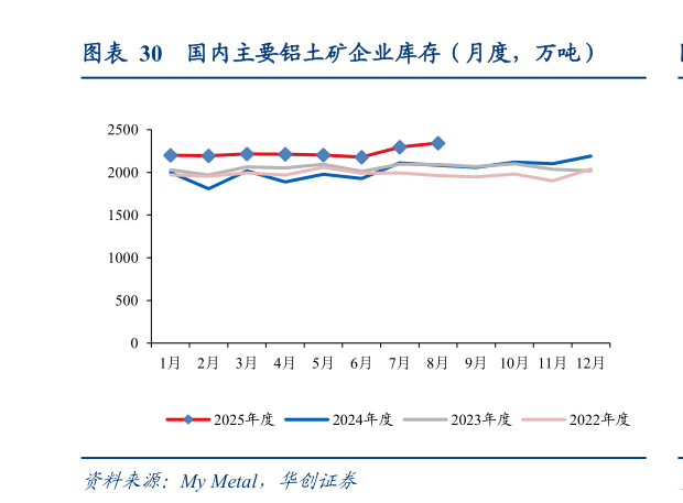 谁能回答国内主要铝土矿企业库存（月度，万吨）