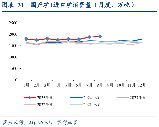 各位网友请教一下国产矿进口矿消费量（月度，万吨）
