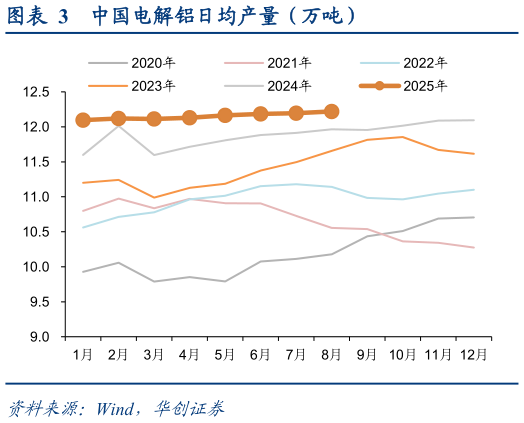 如何才能中国电解铝日均产量（万吨）
