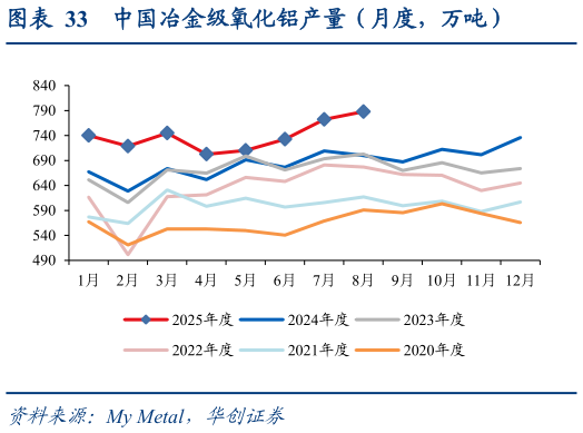 一起讨论下中国冶金级氧化铝产量（月度，万吨）