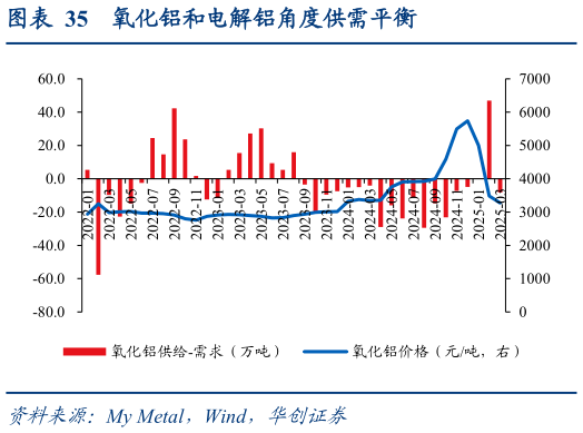 如何了解氧化铝和电解铝角度供需平衡