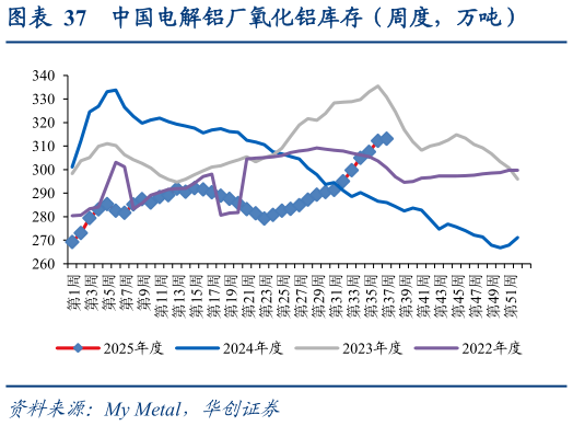 请问一下中国电解铝厂氧化铝库存（周度，万吨）