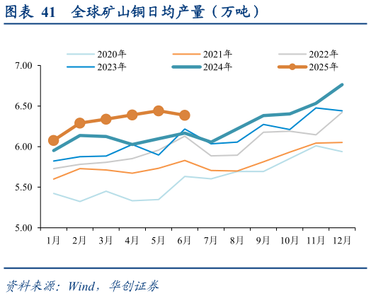 各位网友请教一下全球矿山铜日均产量（万吨）