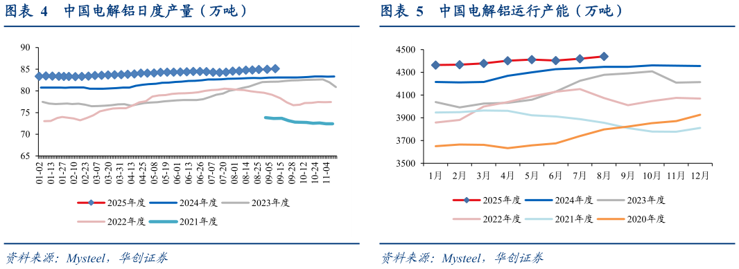 想关注一下中国电解铝日度产量（万吨）中国电解铝运行产能（万吨）