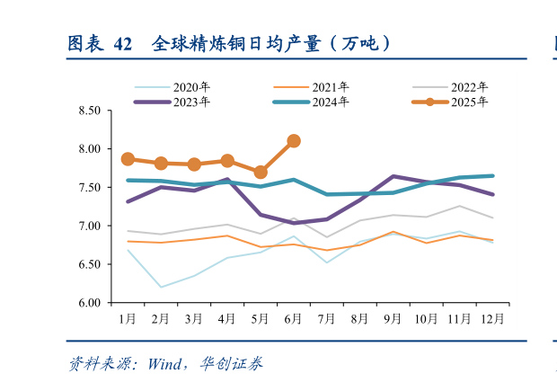 你知道全球精炼铜日均产量（万吨）