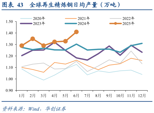 如何解释全球再生精炼铜日均产量（万吨）