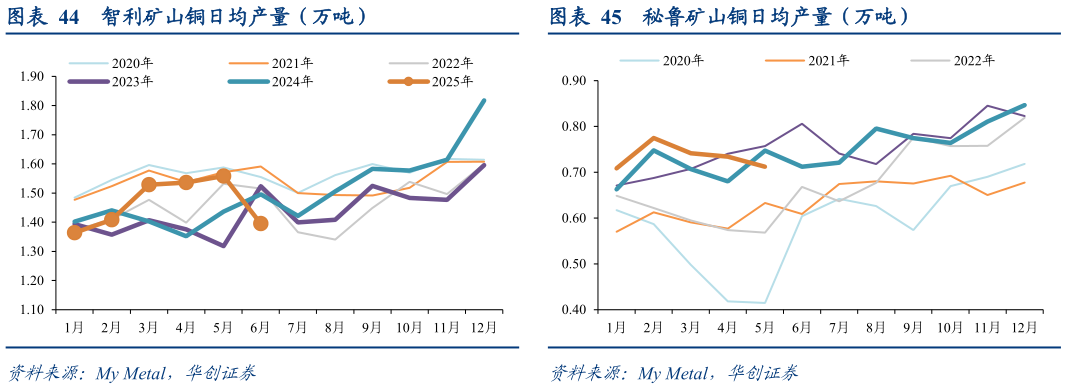 如何解释智利矿山铜日均产量（万吨）