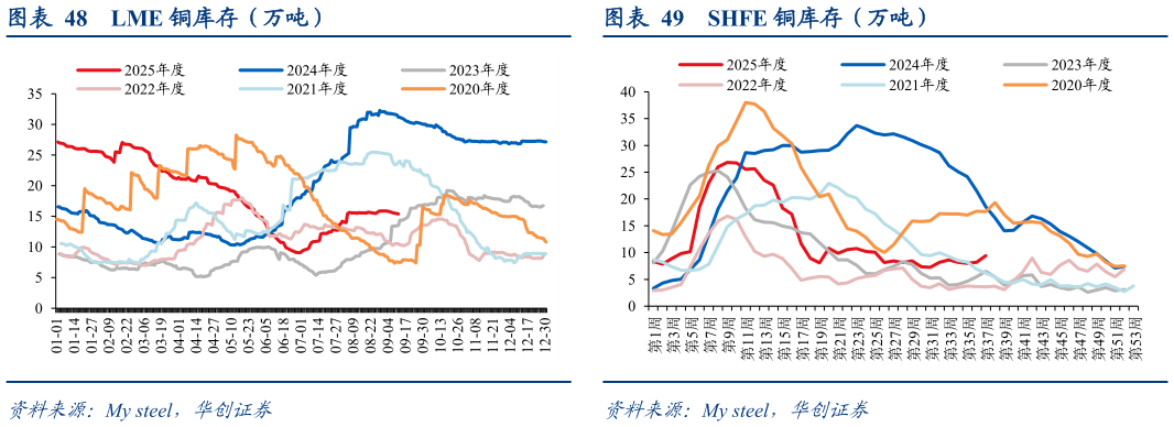 请问一下LME 铜库存（万吨） 秘鲁矿山铜日均产量（万吨） 中国电解铜日均产量（万吨） SHFE 铜库存（万吨）