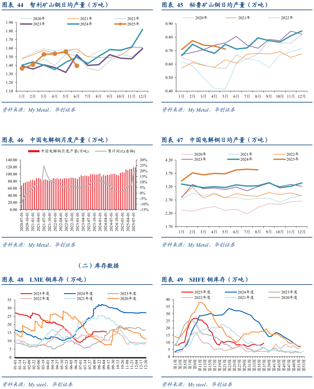 如何才能秘鲁矿山铜日均产量（万吨） 中国电解铜日均产量（万吨） SHFE 铜库存（万吨）