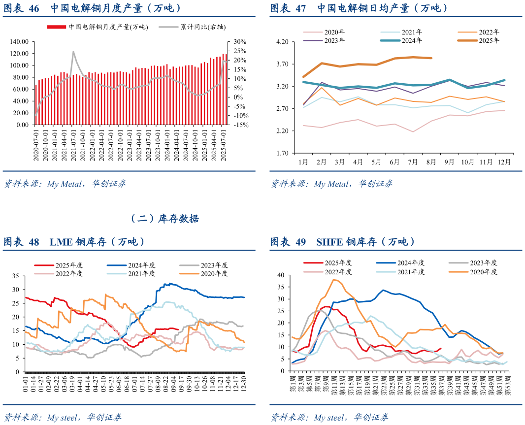 谁能回答中国电解铜日均产量（万吨） SHFE 铜库存（万吨）