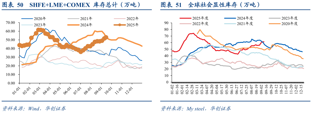 如何看待SHFELMECOMEX  库存总计（万吨）全球社会显性库存（万吨）