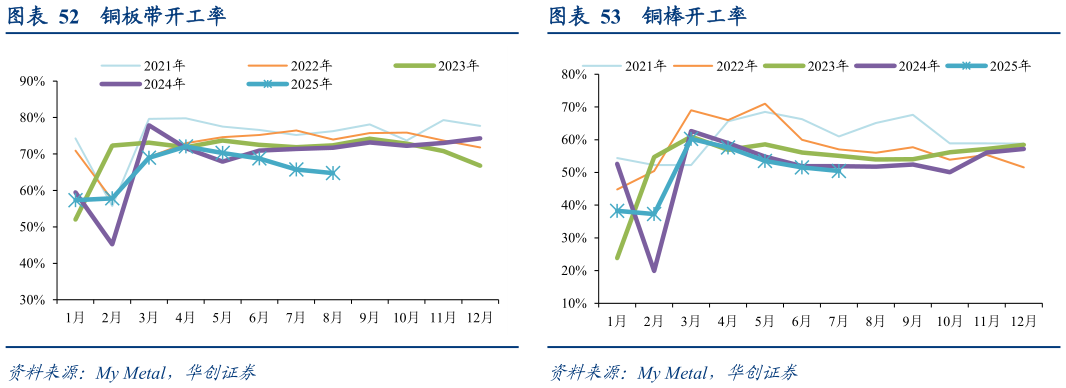 想关注一下铜板带开工率