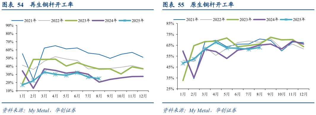 想关注一下再生铜杆开工率 铜棒开工率 原生铜杆开工率