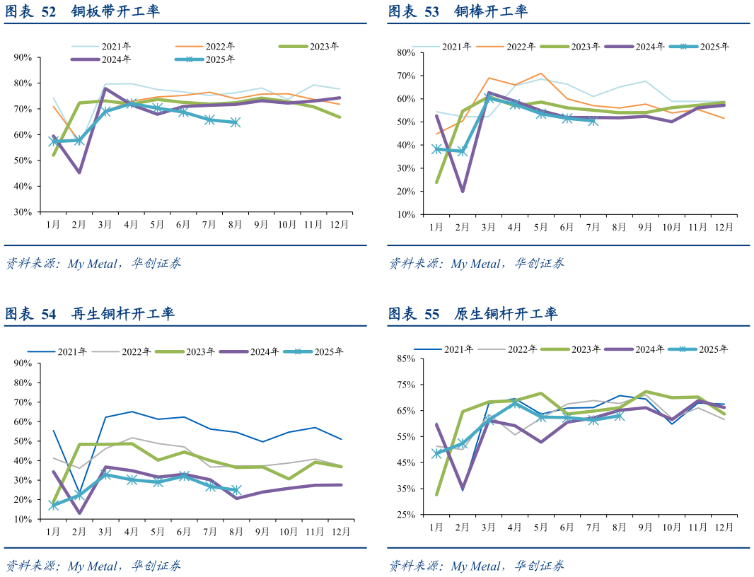 谁知道铜棒开工率 原生铜杆开工率