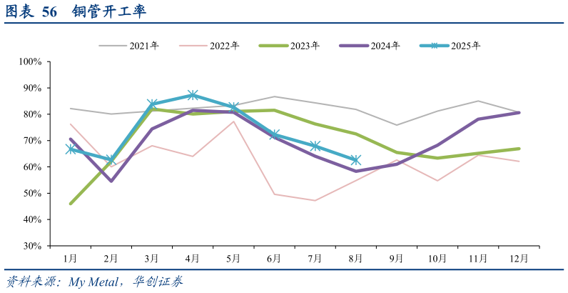 如何了解铜管开工率