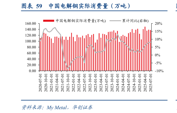 如何看待中国电解铜实际消费量（万吨）