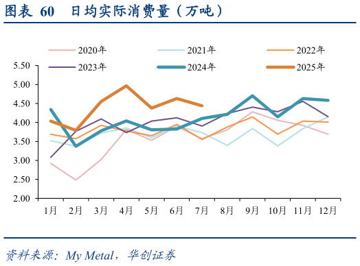 请问一下日均实际消费量（万吨）