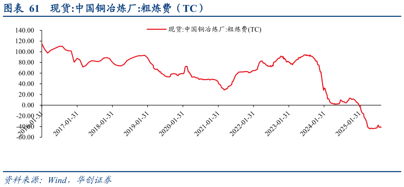 一起讨论下现货:中国铜冶炼厂:粗炼费（TC）
