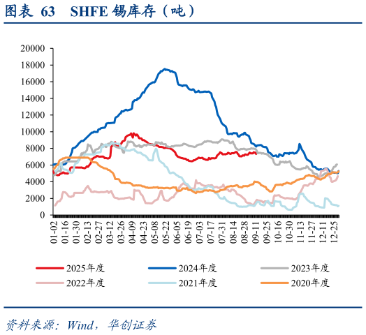 如何才能SHFE 锡库存（吨）