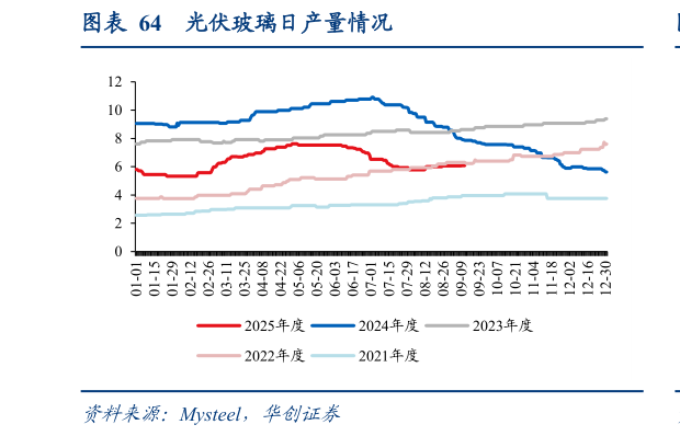 如何才能光伏玻璃日产量情况