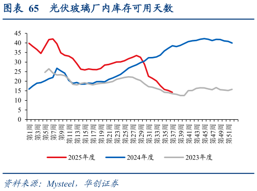 想问下各位网友光伏玻璃厂内库存可用天数
