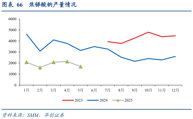 各位网友请教一下焦锑酸钠产量情况