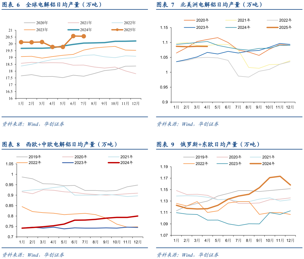 各位网友请教一下北美洲电解铝日均产量（万吨） 俄罗斯东欧日均产量（万吨）