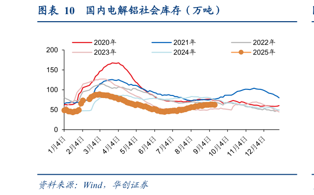 你知道国内电解铝社会库存（万吨）
