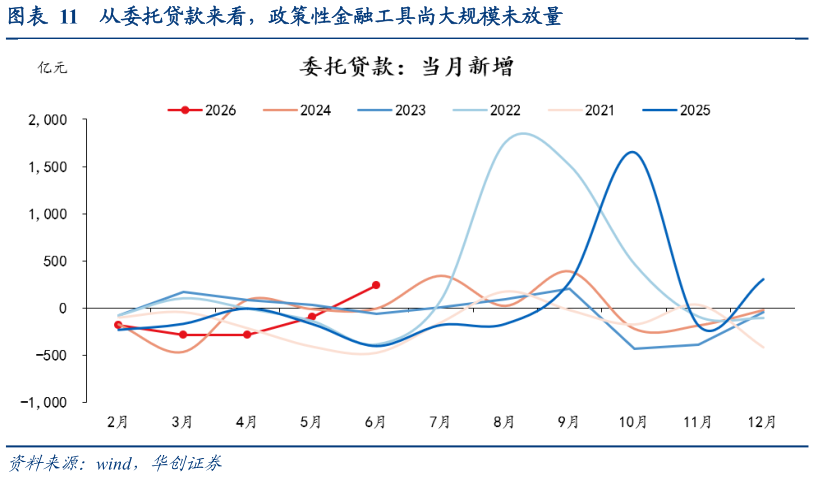谁知道从委托贷款来看，政策性金融工具尚大规模未放量
