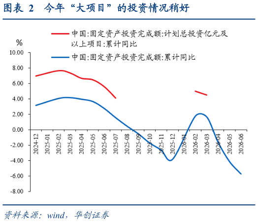 怎样理解今年“大项目”的投资情况稍好