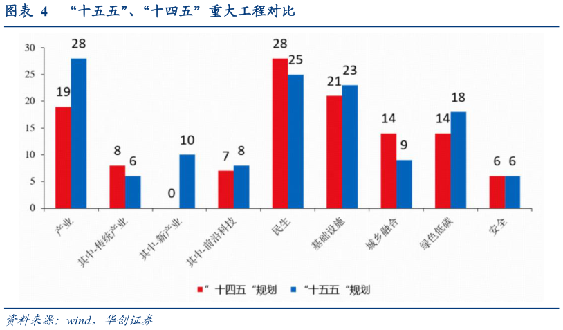 怎样理解“十五五”、“十四五”重大工程对比