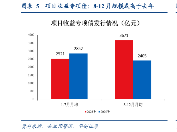 如何了解项目收益专项债：8-12 月规模或高于去年