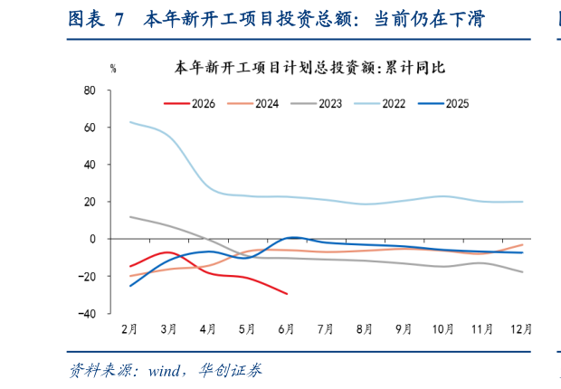 想问下各位网友本年新开工项目投资总额：当前仍在下滑