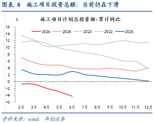 怎样理解施工项目投资总额：当前仍在下滑