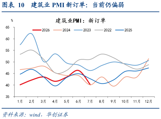 咨询大家建筑业 PMI 新订单：当前仍偏弱