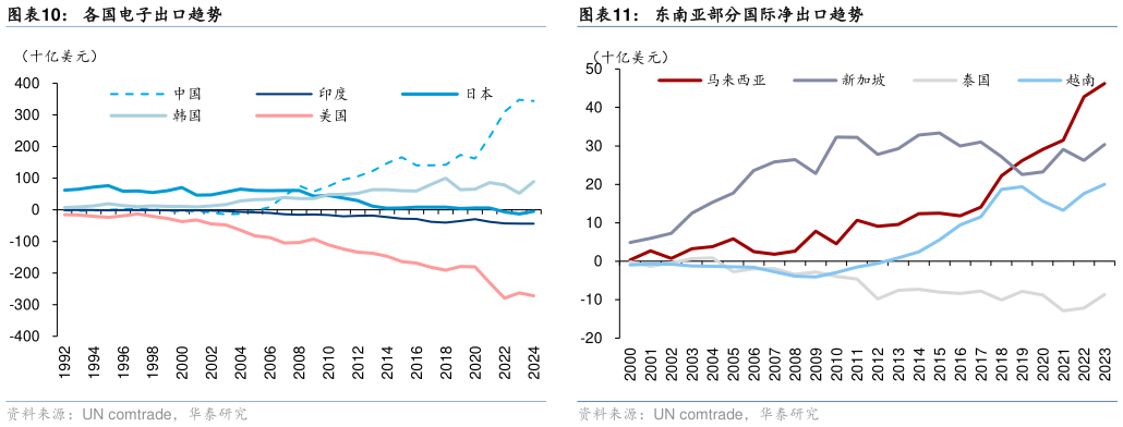 如何了解各国电子出口趋势