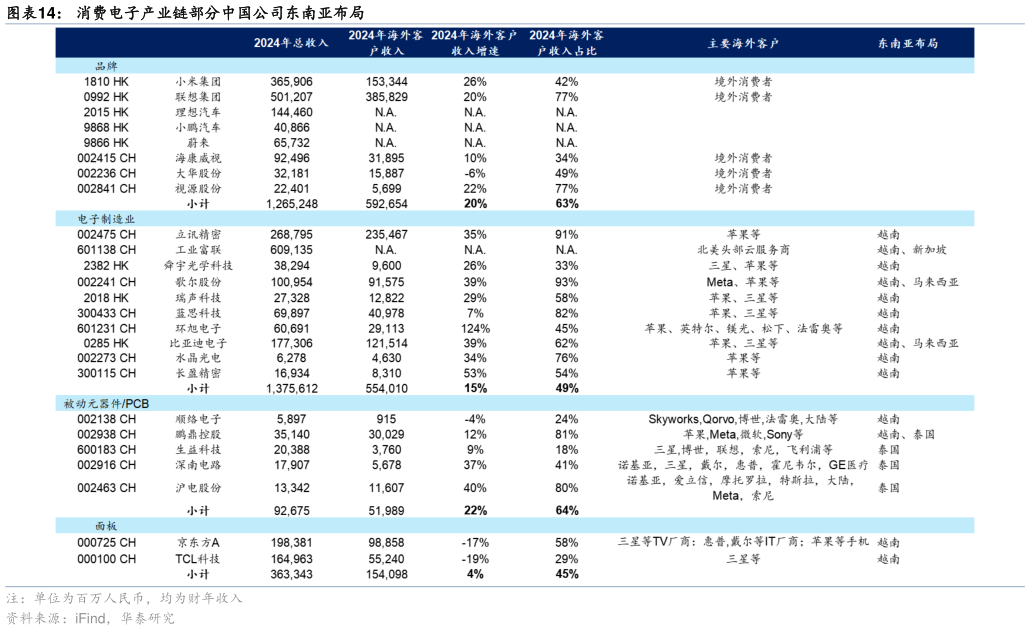 如何解释消费电子产业链部分中国公司东南亚布局