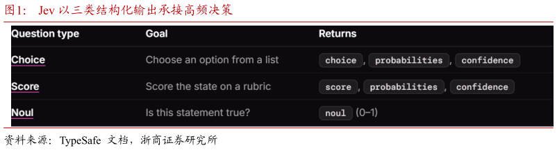如何看待Jev 以三类结构化输出承接高频决策
