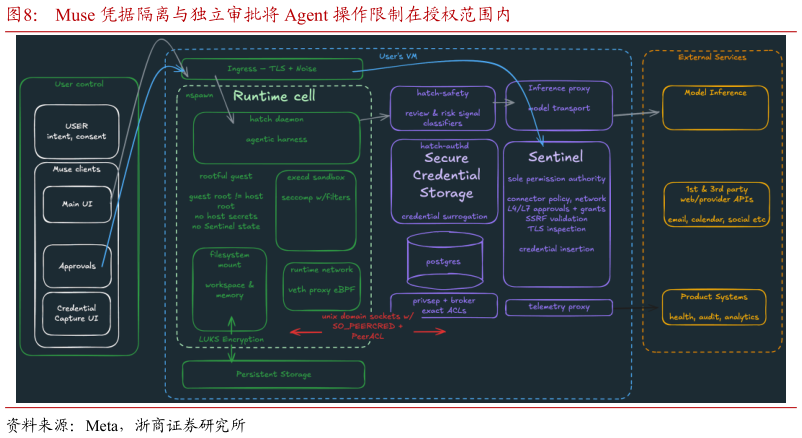 如何才能Muse 凭据隔离与独立审批将 Agent 操作限制在授权范围内