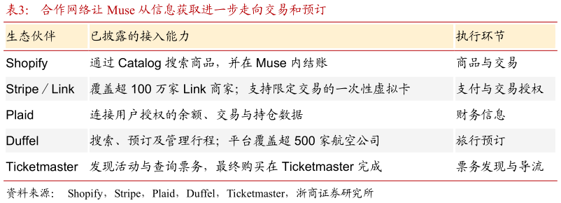 怎样理解合作网络让 Muse 从信息获取进一步走向交易和预订