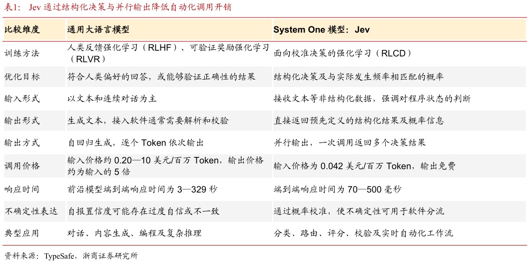 你知道Jev 通过结构化决策与并行输出降低自动化调用开销