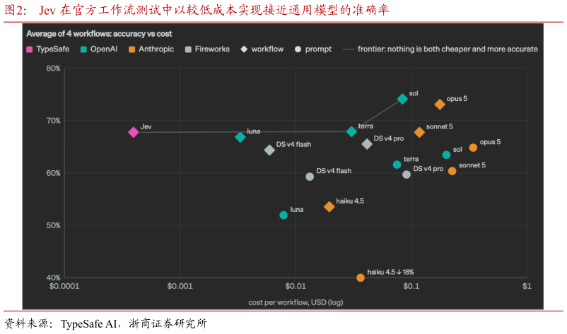 谁能回答Jev 在官方工作流测试中以较低成本实现接近通用模型的准确率