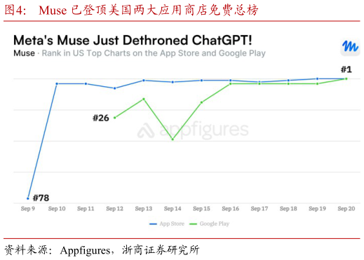 一起讨论下Muse 已登顶美国两大应用商店免费总榜