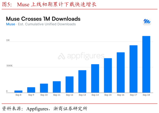 各位网友请教一下Muse 上线初期累计下载快速增长