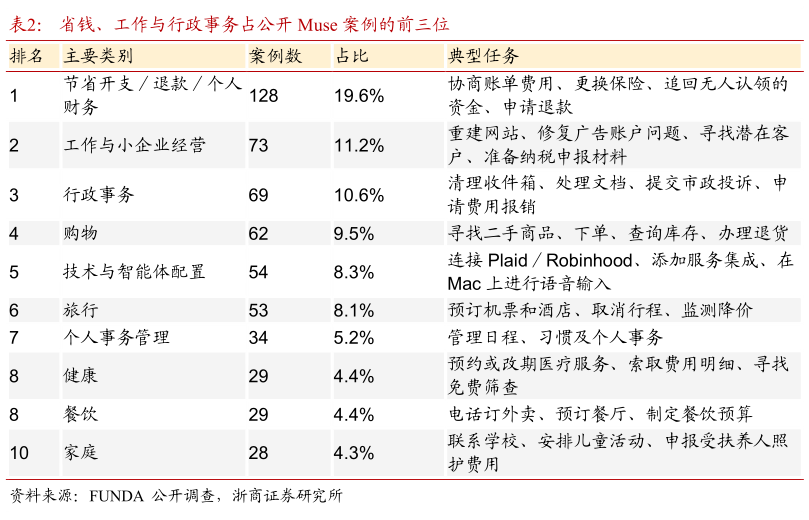 我想了解一下省钱、工作与行政事务占公开 Muse 案例的前三位