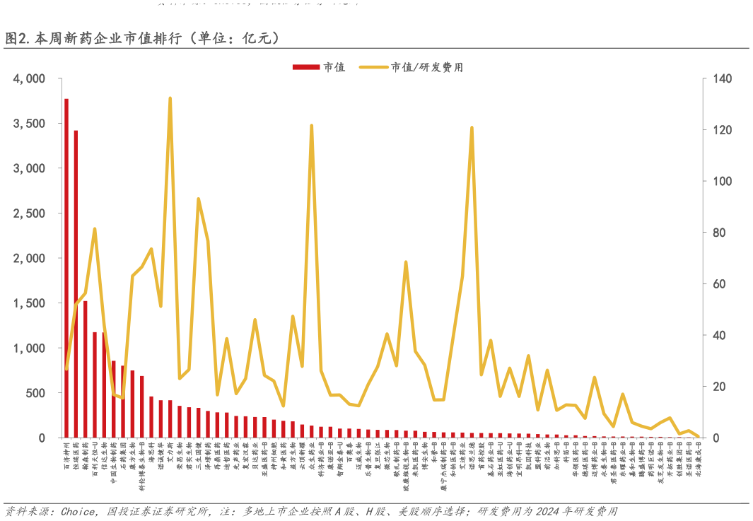 谁知道.本周新药企业市值排行（单位：亿元）